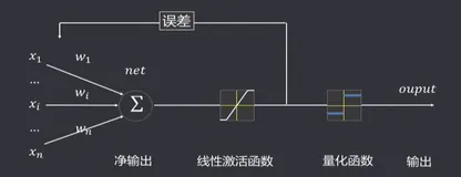 自适应线性单元| 学习笔记