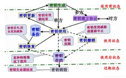 现代密码学-密钥管理技术