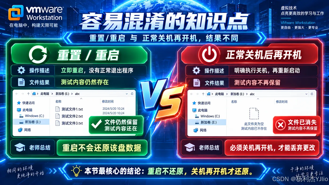 现象对比：课程中重启后文件仍在，正常关机再启动后文件不再出现