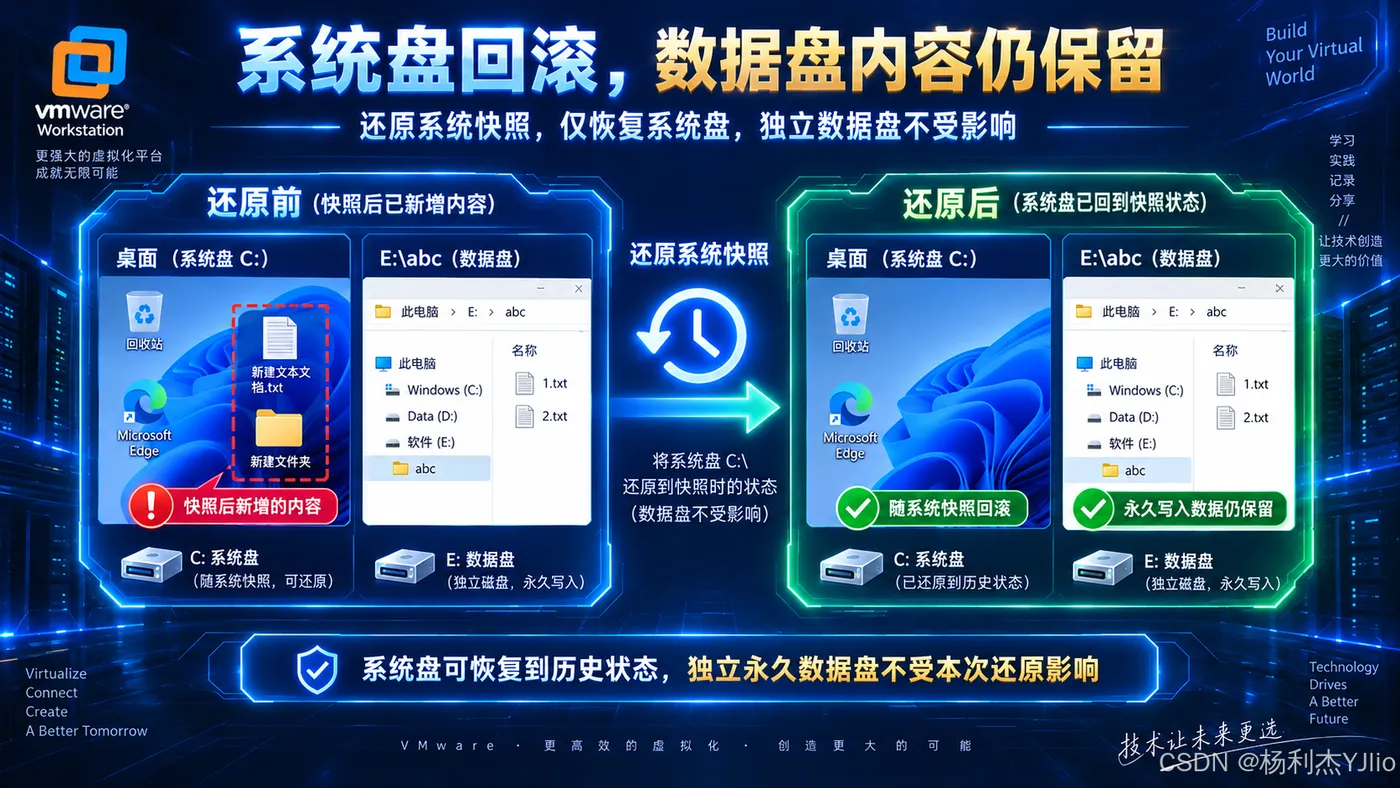 系统回滚、数据盘内容保留：对照还原前后桌面与数据文件