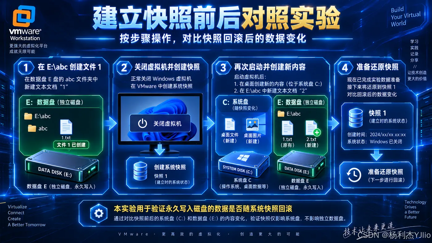 建立快照前后对照实验：创建快照、写入数据并执行还原