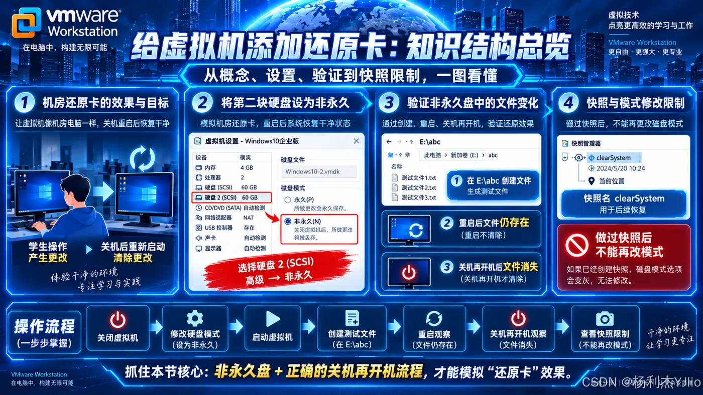 本节知识总结：非永久盘设置、文件验证、重启与快照注意事项