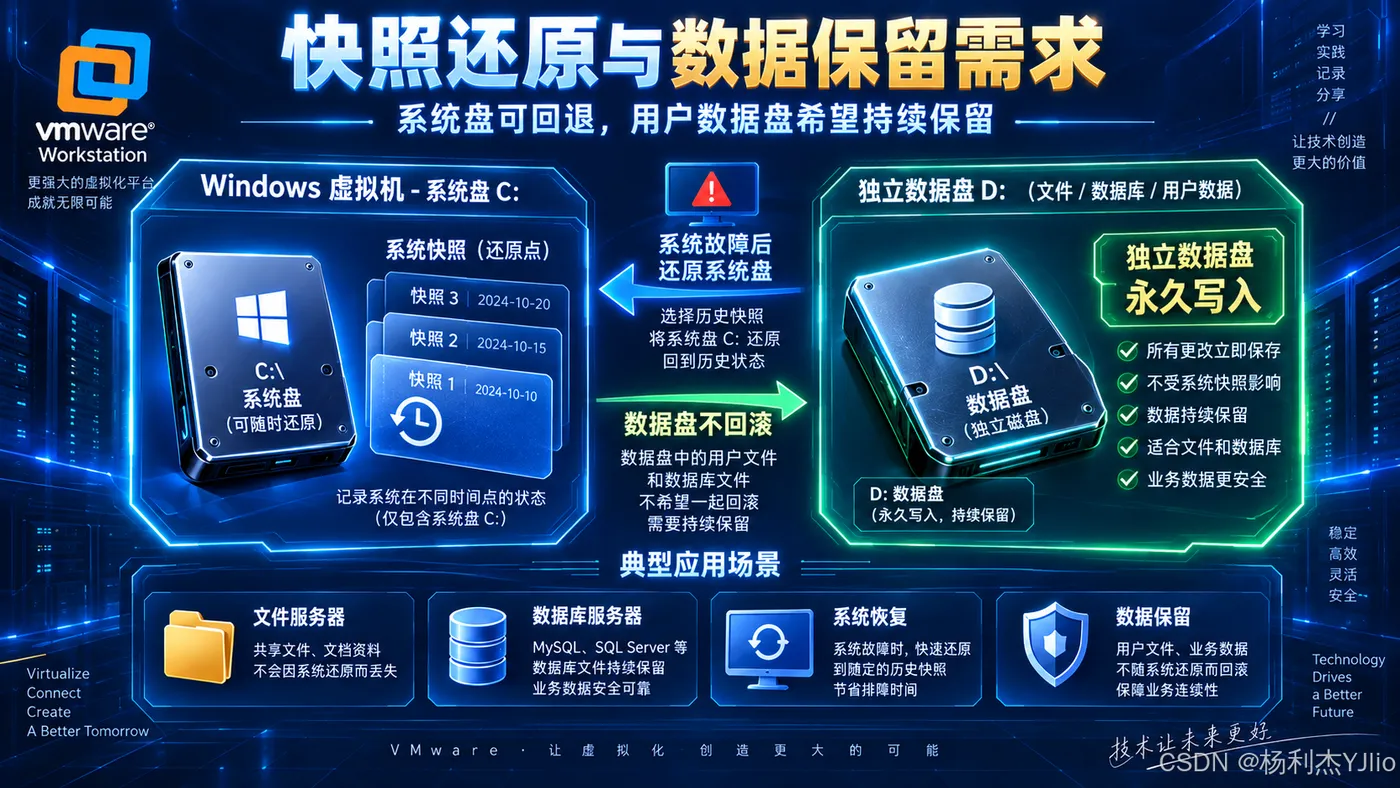 快照还原与数据保留的需求：系统盘回退，独立数据盘保存文件