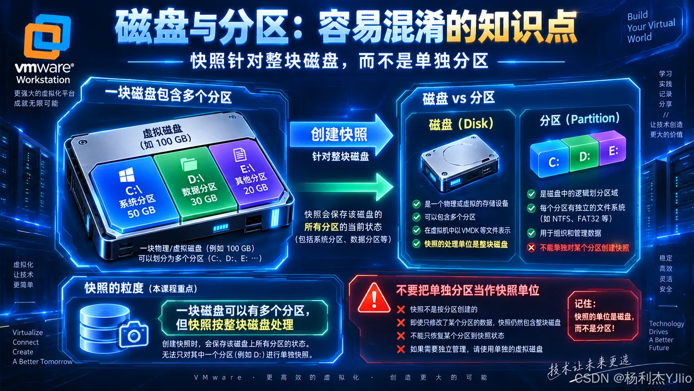 磁盘与分区的关系：快照按整块磁盘理解，不按单个分区区分