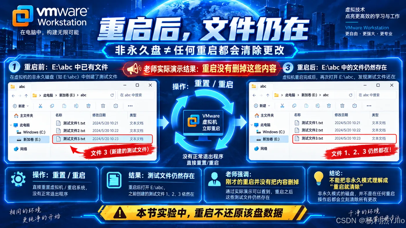 课程导图：重启后文件仍在，重新开机后的结果要结合具体操作判断