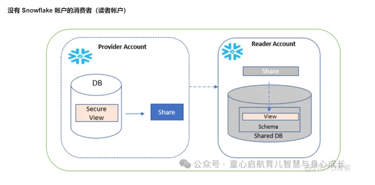 啥?Snowflake 数据共享功能-阿里云开发者社区