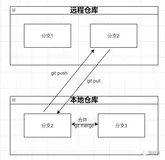git的几种实用操作（合并代码与暂存复原代码）