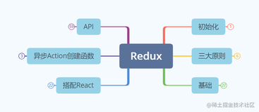 好记性不如烂笔头——Redux篇