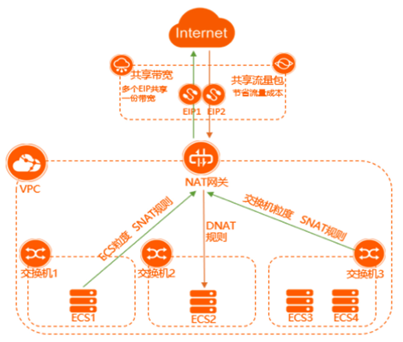 阿里云数字新基建系列混合云架构第2章3