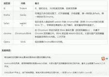 web浏览器常用内核和web标准