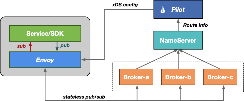 Apache RocketMQ 的 Service Mesh 开源之旅 