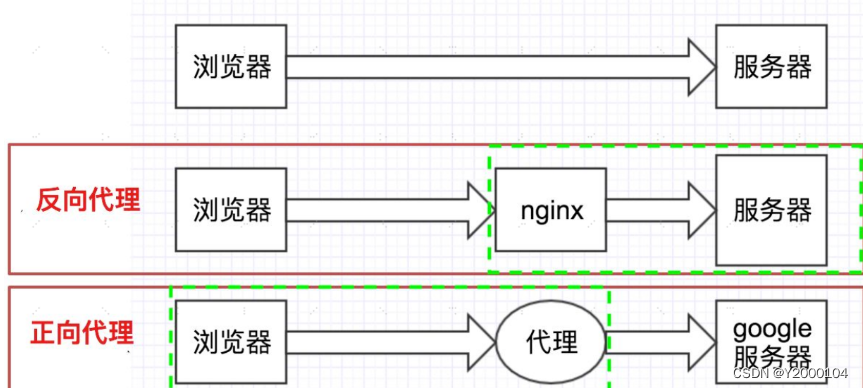 Nginx学习使用