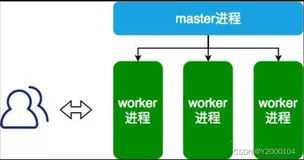 Nginx性能调优策略