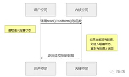 linux开发各种I/O操作简析，以及select、poll、epoll机制的对比