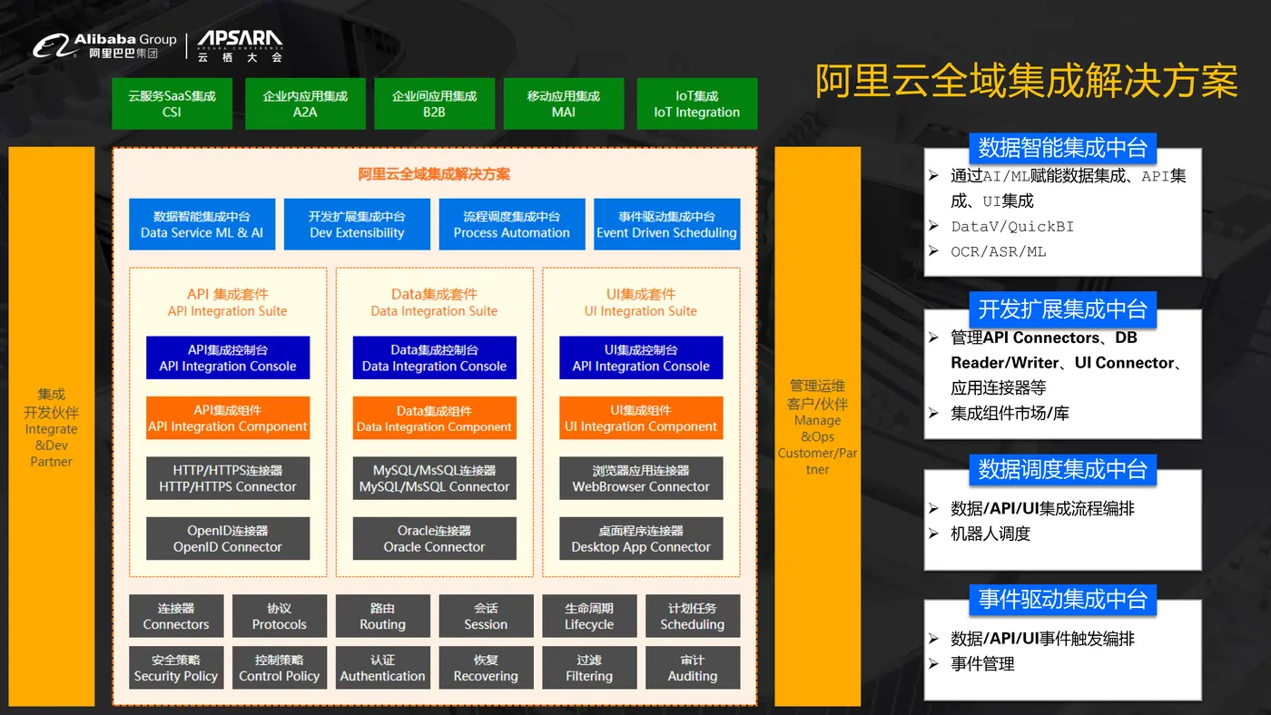 【最终】云栖大会_全域集成解决方案(1)-5.jpg