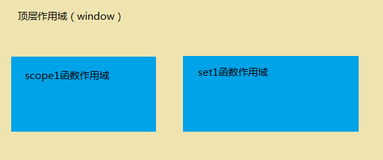 JavaScript作用域原理（一）——作用域链