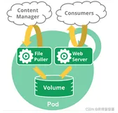 KUBERNETES03_命名空间、Pod是什么、Deployment多副本能力、扩缩容、自愈或故障转移、滚动更新、版本回退（一）