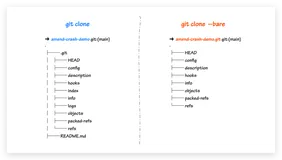 接上篇：Git Worktree 高级使用，这样清爽多了