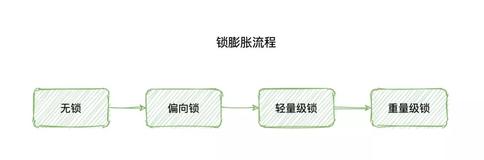 synchronized 中的 4 个优化，你知道几个？（1）