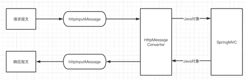 Spring Boot添加消息转换器HttpMessageConverter