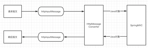 Spring Boot添加消息转换器HttpMessageConverter