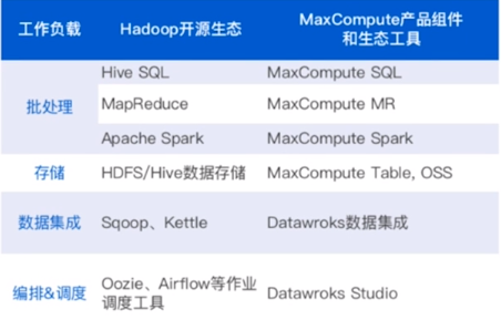 Hadoop  数据如何同步至  MaxCompute   | 学习笔记