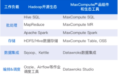 Hadoop  数据如何同步至  MaxCompute   | 学习笔记