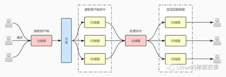 关于redis 6.0 IO 多线程探秘，以及我的一些想法