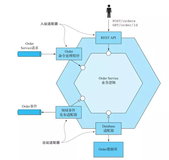 微服务架构：从事务脚本到领域模型