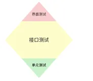 《接口测试实战课》读书笔记 —— 接口测试入门