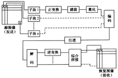  变换编码（上）| 学习笔记
