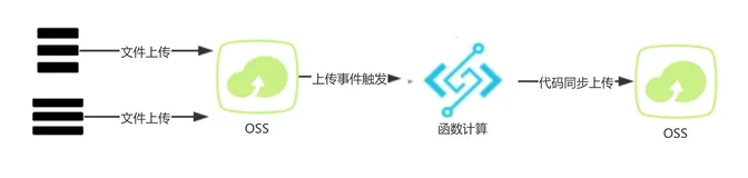 OSS使用函数计算实现数据实时同步方案