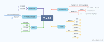 好记性不如烂笔头——Vue3.0篇