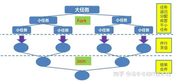 详解java中一个分而治之的框架ForkJoin