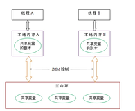 深入理解Java内存模型（一）——基础