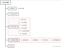 【Deprecated】Gradle | 进阶篇（Project & Task & 构建生命周期）