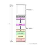 Linux 第四节 进程地址空间