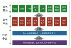 阿里及各大企业中台架构详解（上）