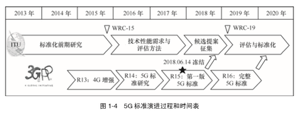  关于 5G 的标准  | 带你读《5G时代的承载网》之四