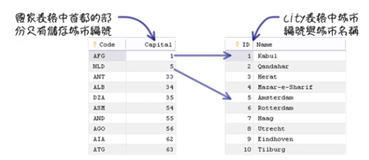 MySQL 超新手入门（5） JOIN 与 UNION 查询