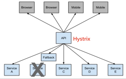 2.7 Spring Cloud 微服务 API 的 Hystrix 熔断限流降级| 学习笔记