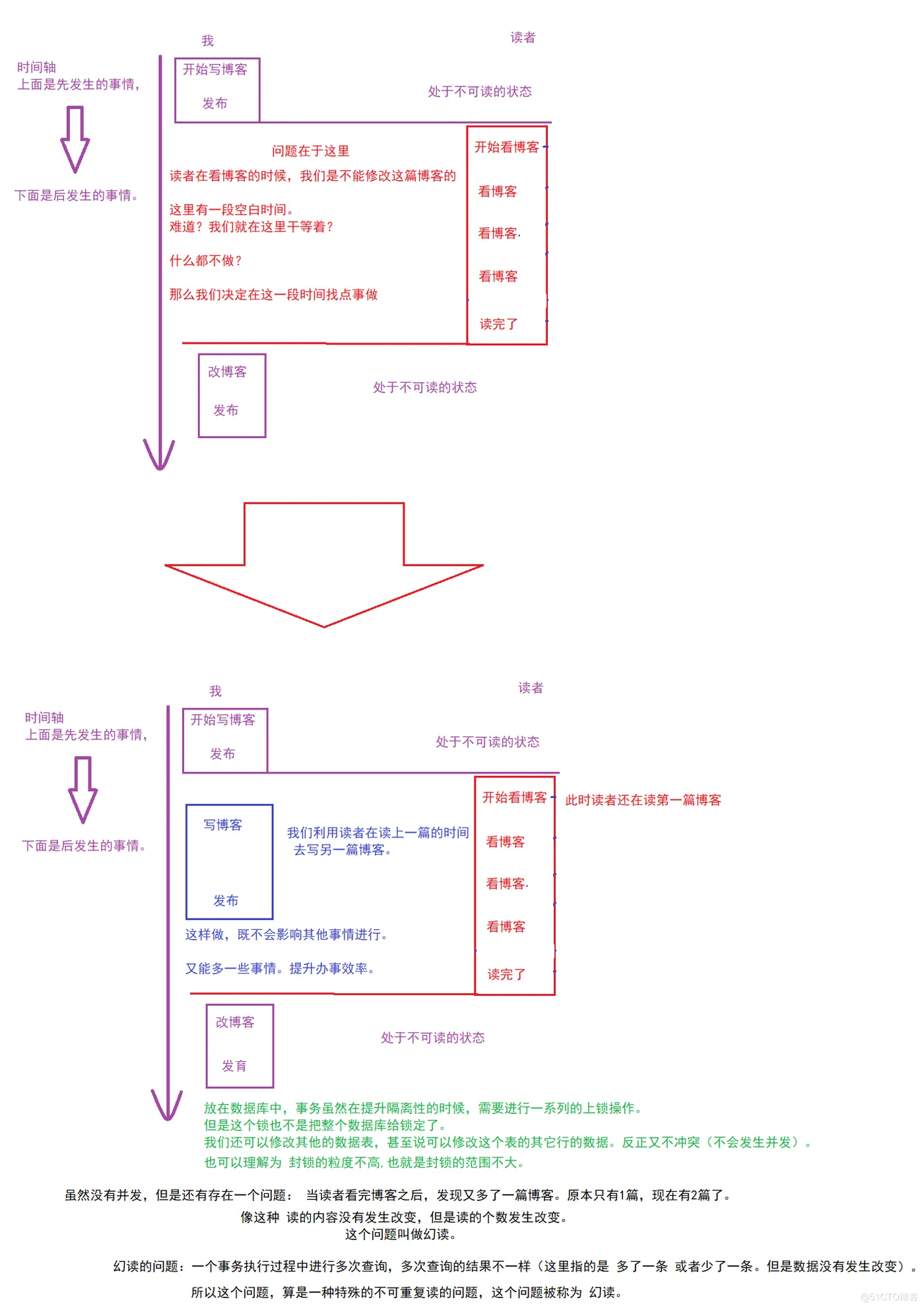 【MySQL】——  事务 （特性 与 并发编程带来的问题）_隔离性_04