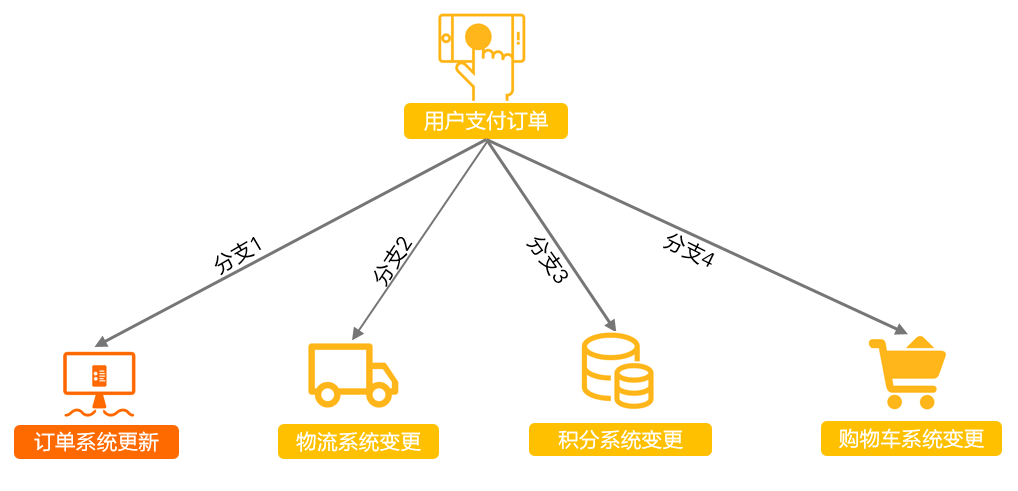 解析 RocketMQ 业务消息——“事务消息”