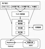 Hive简介及源码编译
