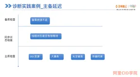 开发者社区精选直播合集（十二）| 数据库日常运维及故障排查
