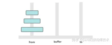 一个古老而又经典的算法-汉诺塔问题