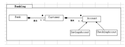 尚硅谷 Java 基础实战—Bank 项目—实验题目 8（Iterator迭代实现）