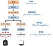 音视频编解码的那些基础理论