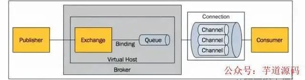 一篇文章把RabbitMQ、RocketMQ、Kafka三元归一（一）