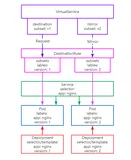 Istio - TrafficManagement - Mirror